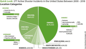 Active Shooter Locations